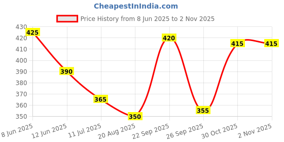 firstcry.com Babyhug Cotton Knit Half Sleeves Co-ords Short Night Suit With Tropical Print - Yellow babyhug Price History Graph from 8 Jun 2025 to 1 Nov 2025