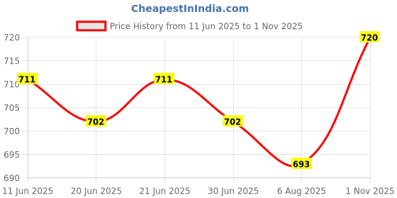 firstcry.com Babyhug Cotton Knit Half Sleeves Co-ords Short Night Suits with Floral & Polka Dots Print Pack of 2 - Blue & Dark Pink babyhug Price History Graph from 11 Jun 2025 to 1 Nov 2025