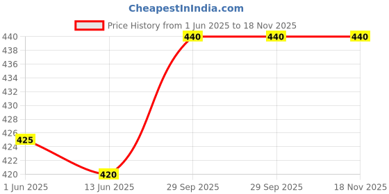 firstcry.com Babyhug Cotton Knit Half Sleeves Co-ords Shorts Night Suit with Alphabet Print - Red babyhug Price History Graph from 1 Jun 2025 to 18 Nov 2025