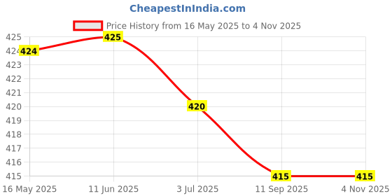 firstcry.com Babyhug Cotton Knit Half Sleeves Co-ords Shorts Night Suit With Animal Print - Multicolor babyhug Price History Graph from 16 May 2025 to 4 Nov 2025
