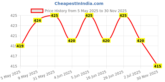 firstcry.com Babyhug Cotton Knit Half Sleeves Co-ords Shorts Night Suit with Bear Print - Orange babyhug Price History Graph from 5 May 2025 to 30 Nov 2025