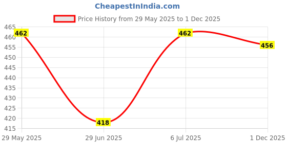 firstcry.com Babyhug Cotton Knit Half Sleeves Co-ords Shorts Night Suit with Cub Print - Navy Blue babyhug Price History Graph from 29 May 2025 to 1 Dec 2025