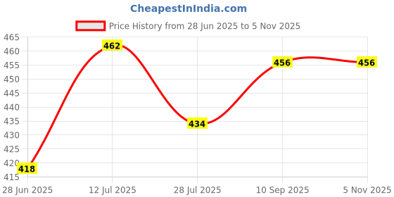 firstcry.com Babyhug Cotton Knit Half Sleeves Co-ords Shorts Night Suit with Cub Print - Navy Blue babyhug Price History Graph from 28 Jun 2025 to 3 Nov 2025