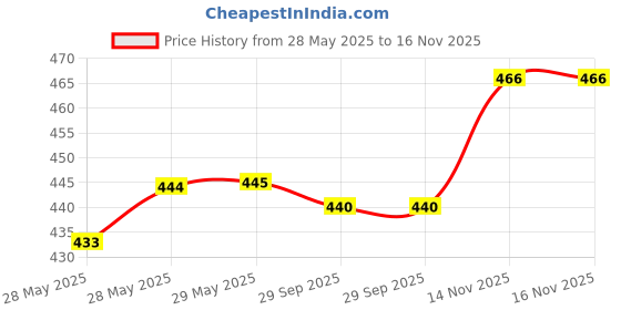 firstcry.com Babyhug Cotton Knit Half Sleeves Co-ords Shorts Night Suit With Floral Print - Navy Blue babyhug Price History Graph from 28 May 2025 to 16 Nov 2025