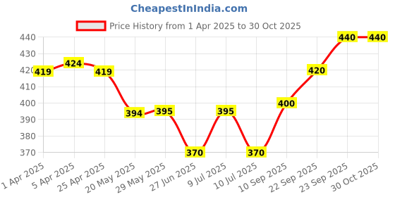 firstcry.com Babyhug Cotton Knit Half Sleeves Co-ords Shorts Night Suit with Hearts Print - Yellow babyhug Price History Graph from 1 Apr 2025 to 30 Oct 2025