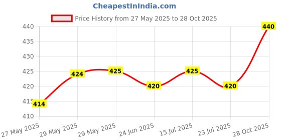 firstcry.com Babyhug Cotton Knit Half Sleeves Co-ords Shorts Night Suit With Lion Print - Green babyhug Price History Graph from 27 May 2025 to 28 Oct 2025