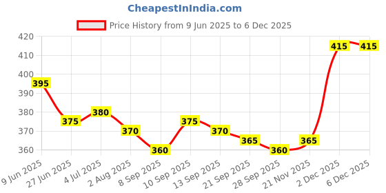 firstcry.com Babyhug Cotton Knit Half Sleeves Co-ords Shorts Night Suit with Nautical Theme Print - Navy Blue babyhug Price History Graph from 9 Jun 2025 to 5 Dec 2025