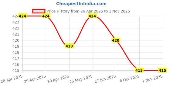 firstcry.com Babyhug Cotton Knit Half Sleeves Co-ords Shorts Night Suit with Sea Life Print - Lavender babyhug Price History Graph from 26 Apr 2025 to 1 Nov 2025