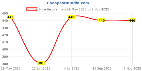 firstcry.com Babyhug Cotton Knit Half Sleeves Co-ords Shorts Night Suit with Ship Print - Pink babyhug Price History Graph from 29 May 2025 to 2 Nov 2025