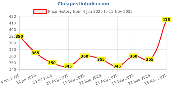 firstcry.com Babyhug Cotton Knit Half Sleeves Co-ords Shorts Night Suit With Vehicle Print - Light Blue babyhug Price History Graph from 4 Jun 2025 to 15 Nov 2025