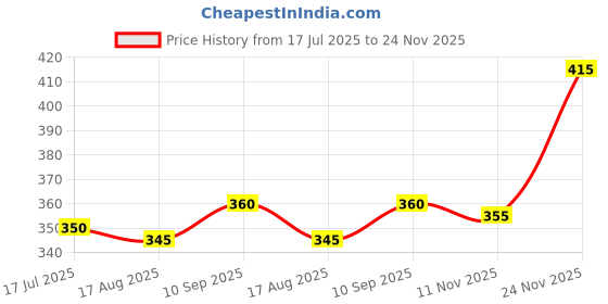 firstcry.com Babyhug Cotton Knit Half Sleeves Co-ords Shorts Night Suit With Vehicle Print - Light Blue babyhug Price History Graph from 17 Jul 2025 to 24 Nov 2025