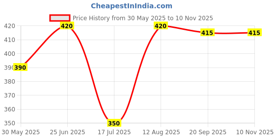 firstcry.com Babyhug Cotton Knit Half Sleeves Co-ords Shorts Night Suit With Vehicle Print - Multicolor babyhug Price History Graph from 30 May 2025 to 10 Nov 2025