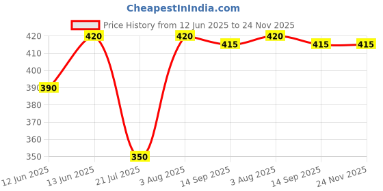 firstcry.com Babyhug Cotton Knit Half Sleeves Co-ords Shorts Night Suit With Vehicle Print - Multicolor babyhug Price History Graph from 12 Jun 2025 to 24 Nov 2025