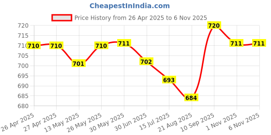firstcry.com Babyhug Cotton Knit Half Sleeves Co-ords Shorts Night Wear With Fruit Print Pack Of 2 - Purple & Pink babyhug Price History Graph from 26 Apr 2025 to 4 Nov 2025
