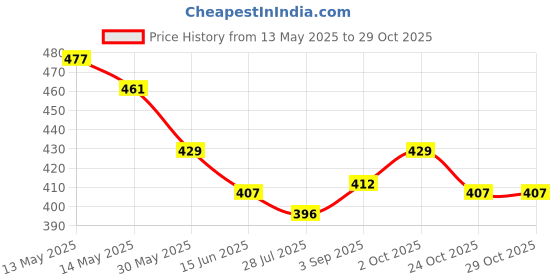 firstcry.com Babyhug Cotton Knit Half Sleeves Co-ordsNight Suit With Animals Print - Navy Blue babyhug Price History Graph from 13 May 2025 to 29 Oct 2025