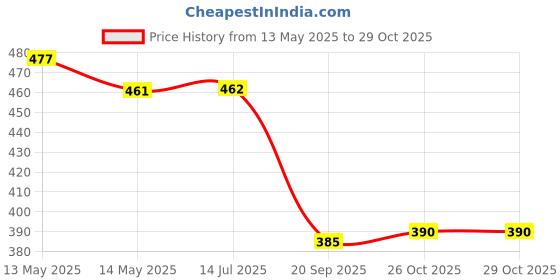 firstcry.com Babyhug Cotton Knit Half Sleeves Co-ordsNight Suit With Vehicles Print - Yellow babyhug Price History Graph from 13 May 2025 to 29 Oct 2025