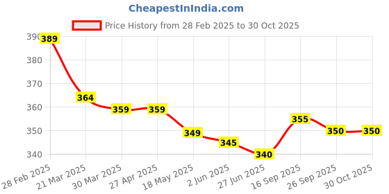 firstcry.com Babyhug Cotton Knit Half Sleeves Collar Shirt with Tropical Theme Print- Yellow & Green babyhug Price History Graph from 28 Feb 2025 to 30 Oct 2025