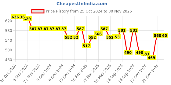 firstcry.com Babyhug Cotton Knit Half Sleeves Color Block T-Shirt & Shorts Set With Number Embroidery - Yellow White & Navy babyhug Price History Graph from 25 Oct 2024 to 30 Nov 2025