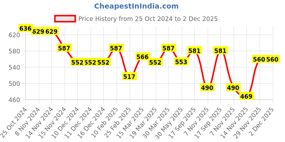 firstcry.com Babyhug Cotton Knit Half Sleeves Color Block T-Shirt & Shorts Set With Number Embroidery - Yellow White & Navy babyhug Price History Graph from 25 Oct 2024 to 1 Dec 2025
