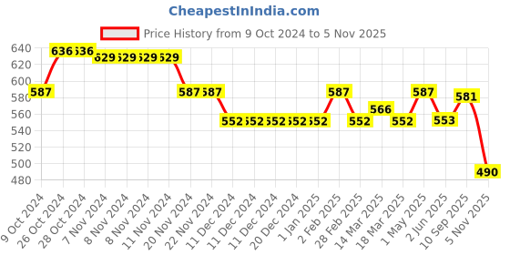 firstcry.com Babyhug Cotton Knit Half Sleeves Color Block T-Shirt & Shorts Set With Number Embroidery - Yellow White & Navy babyhug Price History Graph from 9 Oct 2024 to 5 Nov 2025