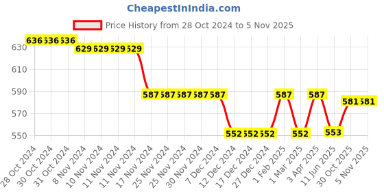 firstcry.com Babyhug Cotton Knit Half Sleeves Color Block T-Shirt & Shorts Set With Number Embroidery - Yellow White & Navy babyhug Price History Graph from 28 Oct 2024 to 3 Nov 2025