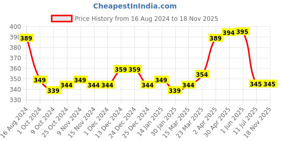 firstcry.com Babyhug Cotton Knit Half Sleeves Comic Printed Night Suit - Red babyhug Price History Graph from 16 Aug 2024 to 18 Nov 2025