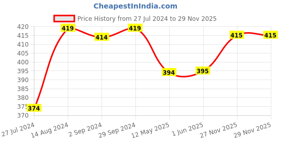 firstcry.com Babyhug Cotton Knit Half Sleeves Dino Print Night Suit - Navy Blue babyhug Price History Graph from 27 Jul 2024 to 29 Nov 2025
