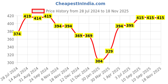 firstcry.com Babyhug Cotton Knit Half Sleeves Dino Print Night Suit - Navy Blue babyhug Price History Graph from 28 Jul 2024 to 17 Nov 2025