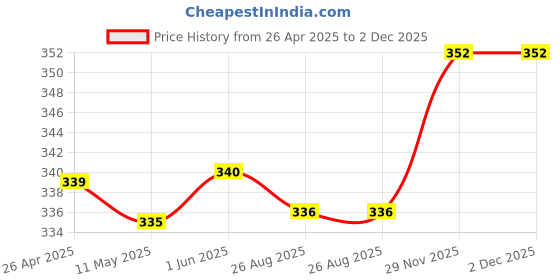 firstcry.com Babyhug Cotton Knit Half Sleeves Drop Shoulder T-Shirt with Cherry Print - White babyhug Price History Graph from 26 Apr 2025 to 2 Dec 2025