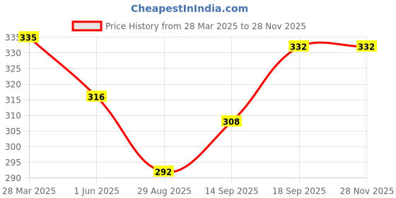firstcry.com Babyhug Cotton Knit Half Sleeves Drop Shoulder T-Shirt With Floral & Text Print - Yellow babyhug Price History Graph from 28 Mar 2025 to 26 Nov 2025