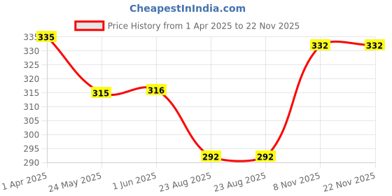 firstcry.com Babyhug Cotton Knit Half Sleeves Drop Shoulder T-Shirt With Floral & Text Print - Yellow babyhug Price History Graph from 1 Apr 2025 to 21 Nov 2025