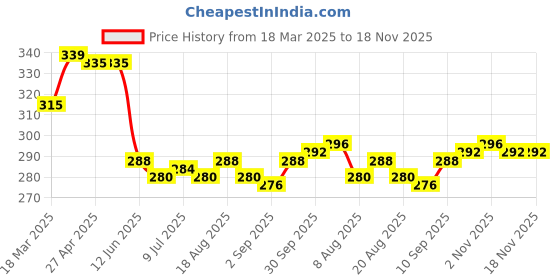firstcry.com Babyhug Cotton Knit Half Sleeves Drop Shoulder T-Shirt With Here Comes The Sun Text Print - White babyhug Price History Graph from 18 Mar 2025 to 18 Nov 2025