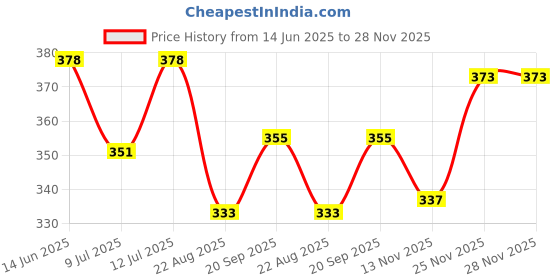 firstcry.com Babyhug Cotton Knit Half Sleeves Drop Shoulder T-Shirt With Unicorn Print - Navy Blue babyhug Price History Graph from 14 Jun 2025 to 28 Nov 2025