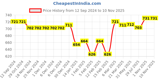firstcry.com Babyhug Cotton Knit Half Sleeves Floral & Heart Printed Tops Pack of 3 - Pink Yellow & Blue babyhug Price History Graph from 12 Sep 2024 to 9 Nov 2025
