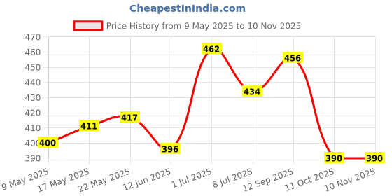 firstcry.com Babyhug Cotton Knit Half Sleeves Floral & Rainbow Printed Shorts Night Suit - Light Blue babyhug Price History Graph from 9 May 2025 to 8 Nov 2025