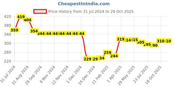 firstcry.com Babyhug Cotton Knit Half Sleeves Floral Print Shirt - Brown babyhug Price History Graph from 31 Jul 2024 to 29 Oct 2025