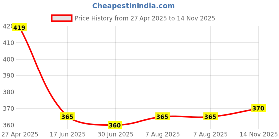 firstcry.com Babyhug Cotton Knit Half Sleeves Floral Printed Frock with Bow Applique -Red babyhug Price History Graph from 27 Apr 2025 to 14 Nov 2025