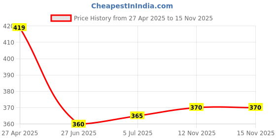 firstcry.com Babyhug Cotton Knit Half Sleeves Floral Printed Frock with Bow Applique -Red babyhug Price History Graph from 27 Apr 2025 to 15 Nov 2025