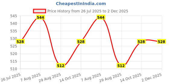firstcry.com Babyhug Cotton Knit Half Sleeves Floral Printed Frock With Inner Tee - Yellow & Red babyhug Price History Graph from 26 Jul 2025 to 2 Dec 2025