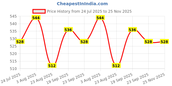 firstcry.com Babyhug Cotton Knit Half Sleeves Floral Printed Frock With Inner Tee - Yellow & Red babyhug Price History Graph from 24 Jul 2025 to 25 Nov 2025