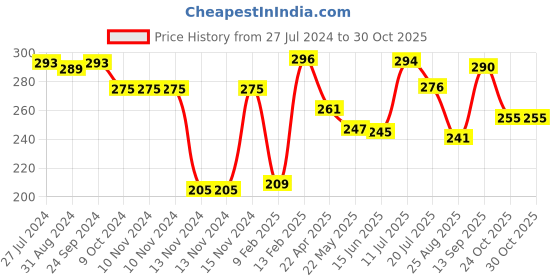 firstcry.com Babyhug Cotton Knit Half Sleeves Football Printed T-Shirt - Blue babyhug Price History Graph from 27 Jul 2024 to 29 Oct 2025