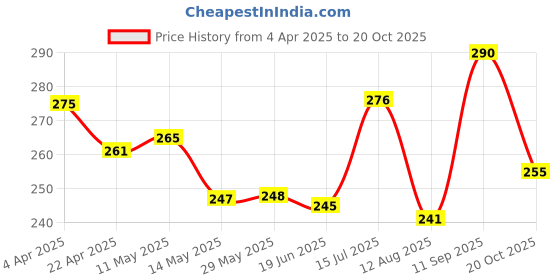 firstcry.com Babyhug Cotton Knit Half Sleeves Football Printed T-Shirt - Blue babyhug Price History Graph from 4 Apr 2025 to 20 Oct 2025