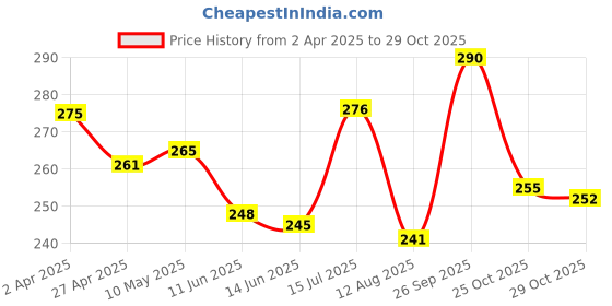 firstcry.com Babyhug Cotton Knit Half Sleeves Football Printed T-Shirt - Blue babyhug Price History Graph from 2 Apr 2025 to 29 Oct 2025