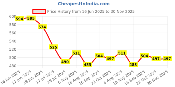 firstcry.com Babyhug Cotton Knit Half Sleeves Frock & Inner Tee with Fruits Print & Bow Applique - Pink & Purple babyhug Price History Graph from 16 Jun 2025 to 30 Nov 2025