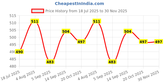 firstcry.com Babyhug Cotton Knit Half Sleeves Frock & Inner Tee with Fruits Print & Bow Applique - Pink & Purple babyhug Price History Graph from 18 Jul 2025 to 29 Nov 2025