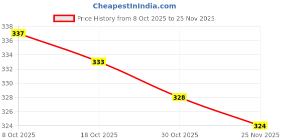 firstcry.com Babyhug Cotton Knit Half Sleeves Frock With Bloomer Floral Print with Bow Applique & Frill Detailing - Pink babyhug Price History Graph from 8 Oct 2025 to 25 Nov 2025