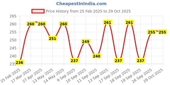 firstcry.com Babyhug Cotton Knit Half Sleeves Frock With Floral Print & Bow Applique - Coral babyhug Price History Graph from 25 Feb 2025 to 29 Oct 2025