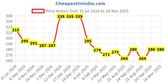 firstcry.com Babyhug Cotton Knit Half Sleeves Frock with Floral Print & Bow Applique Pack of 2 - Multicolour babyhug Price History Graph from 31 Jul 2024 to 16 Nov 2025