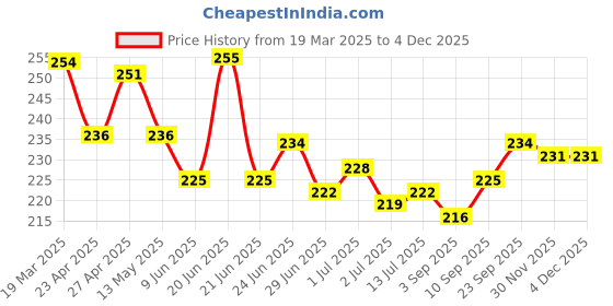 firstcry.com Babyhug Cotton Knit Half Sleeves Frock With Floral Print & Bow Applique - Teal Blue babyhug Price History Graph from 19 Mar 2025 to 4 Dec 2025