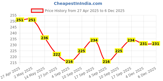 firstcry.com Babyhug Cotton Knit Half Sleeves Frock With Floral Print & Bow Applique - Teal Blue babyhug Price History Graph from 27 Apr 2025 to 6 Dec 2025